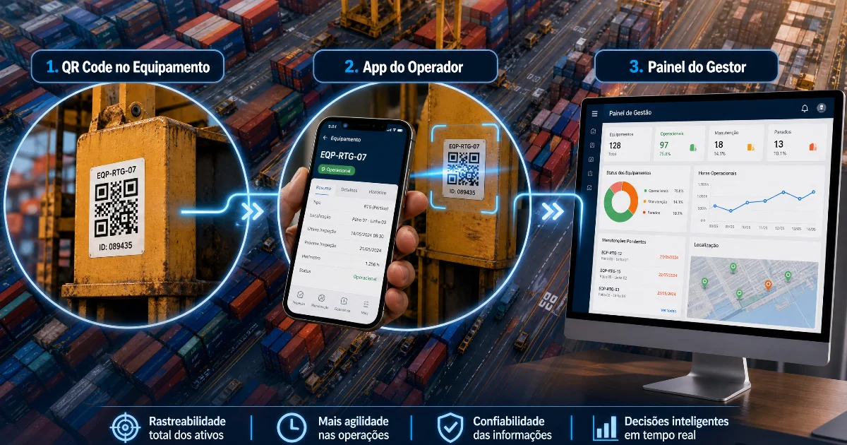 Fluxo do controle de abastecimento sem hardware no porto — QR Code, app, painel